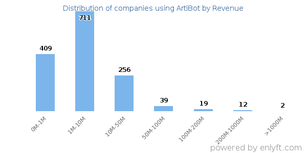 ArtiBot clients - distribution by company revenue