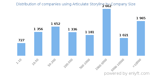 Companies using Articulate Storyline, by size (number of employees)