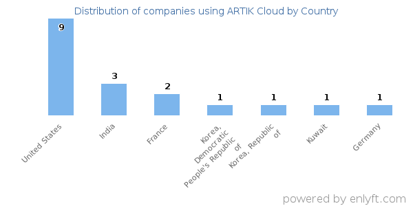 ARTIK Cloud customers by country