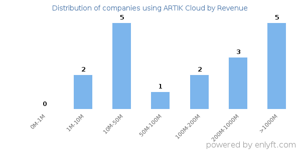 ARTIK Cloud clients - distribution by company revenue