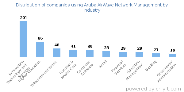 Companies using Aruba AirWave Network Management - Distribution by industry