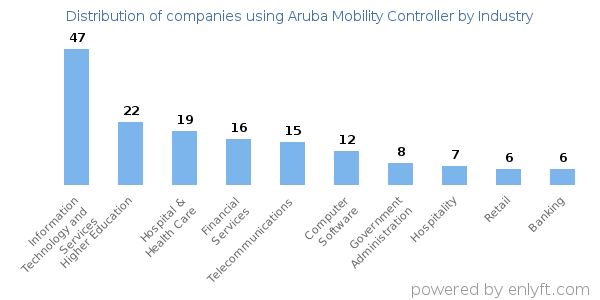 Companies using Aruba Mobility Controller - Distribution by industry