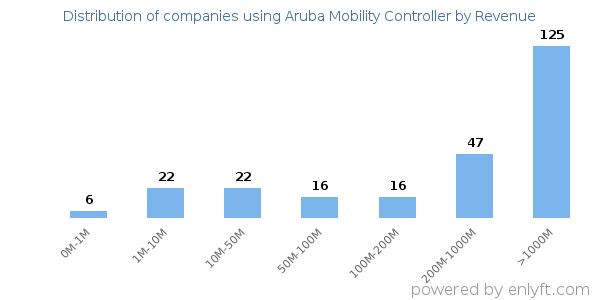 Aruba Mobility Controller clients - distribution by company revenue