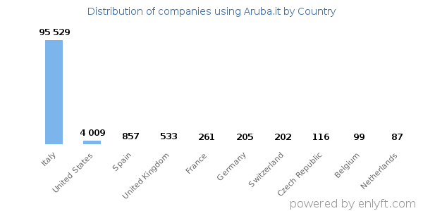 Aruba.it customers by country