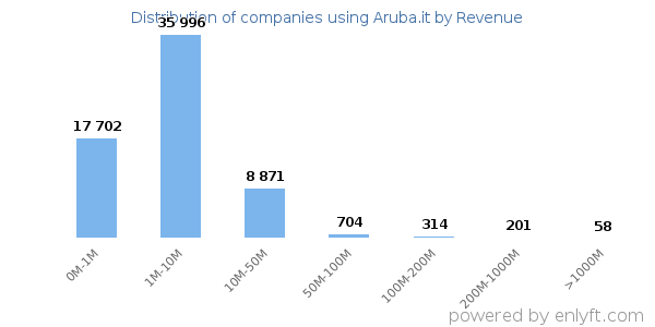 Aruba.it clients - distribution by company revenue