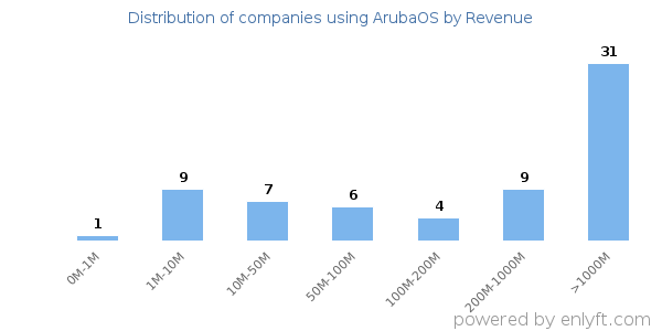 ArubaOS clients - distribution by company revenue
