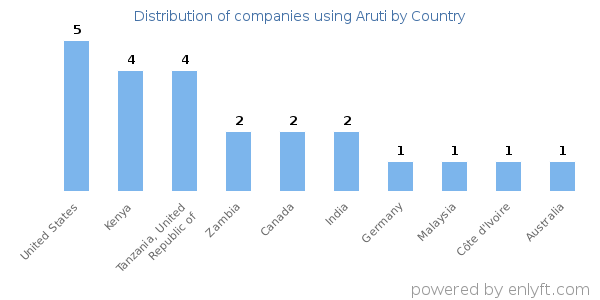 Aruti customers by country
