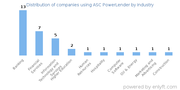 Companies using ASC PowerLender - Distribution by industry