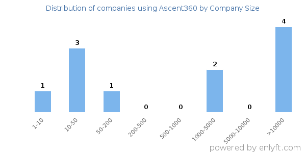 Companies using Ascent360, by size (number of employees)