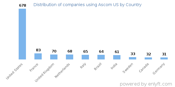 Ascom US customers by country