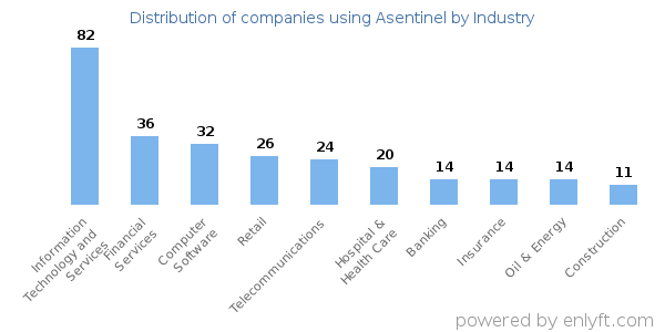 Companies using Asentinel - Distribution by industry
