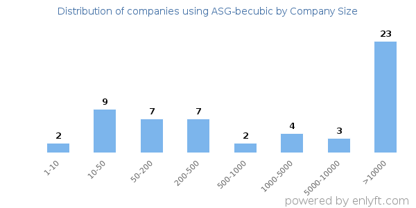 Companies using ASG-becubic, by size (number of employees)