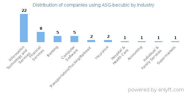 Companies using ASG-becubic - Distribution by industry
