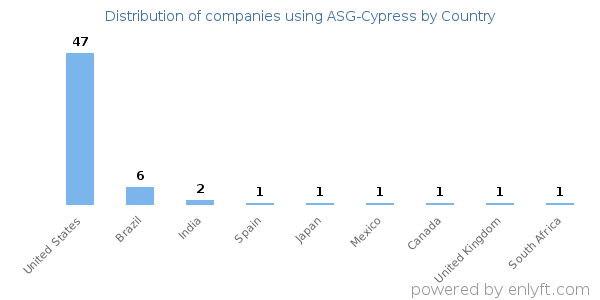 ASG-Cypress customers by country