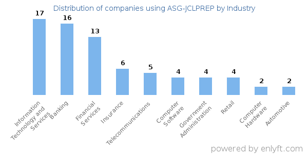 Companies using ASG-JCLPREP - Distribution by industry