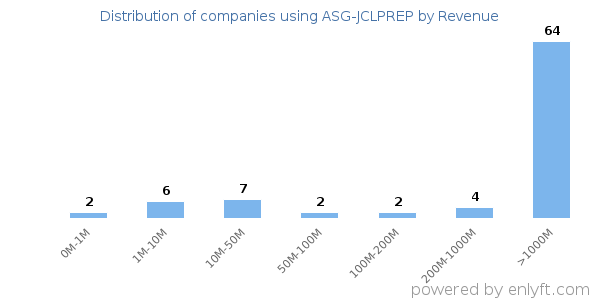 ASG-JCLPREP clients - distribution by company revenue