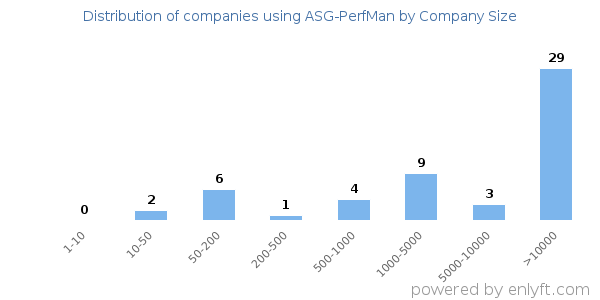 Companies using ASG-PerfMan, by size (number of employees)