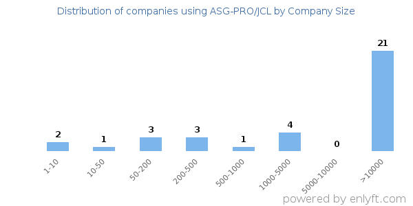 Companies using ASG-PRO/JCL, by size (number of employees)