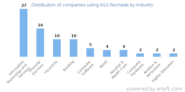 Companies using ASG Rochade - Distribution by industry