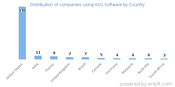 ASG Software customers by country