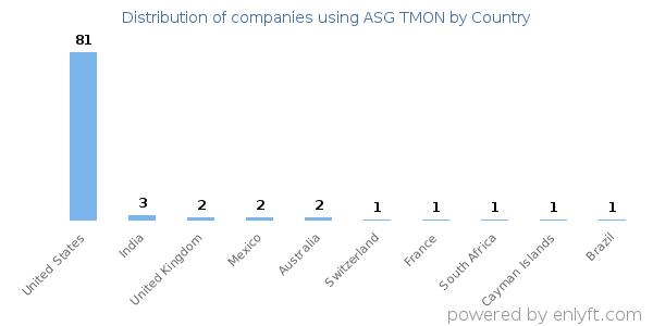 ASG TMON customers by country