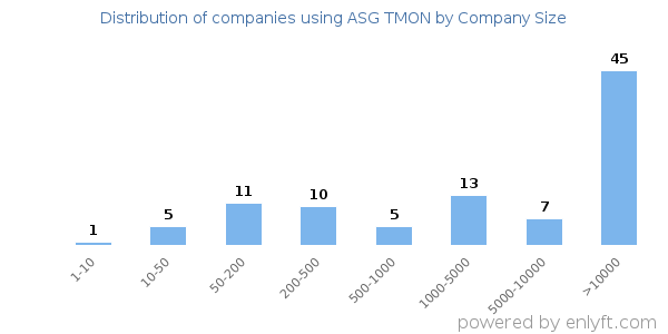 Companies using ASG TMON, by size (number of employees)