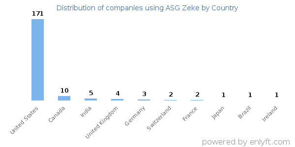 ASG Zeke customers by country