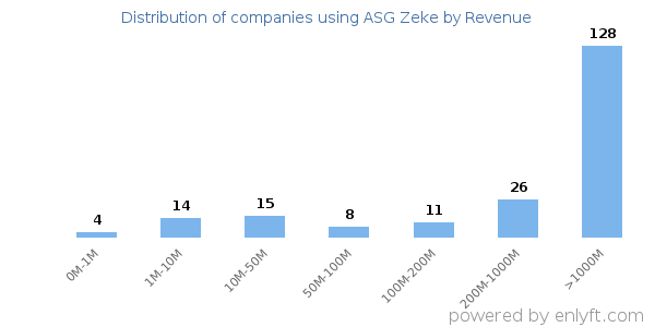 ASG Zeke clients - distribution by company revenue