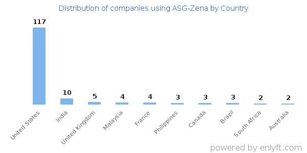 ASG-Zena customers by country