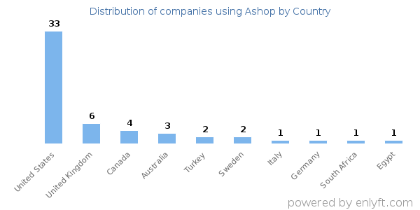 Ashop customers by country