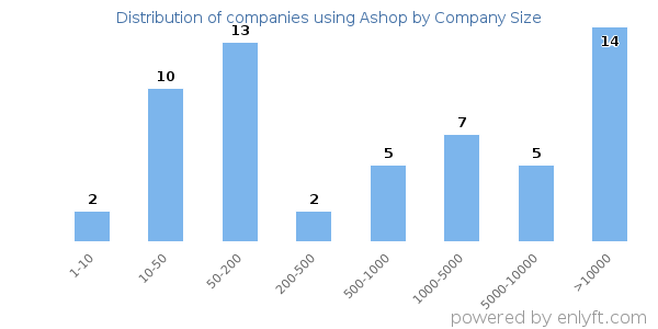 Companies using Ashop, by size (number of employees)