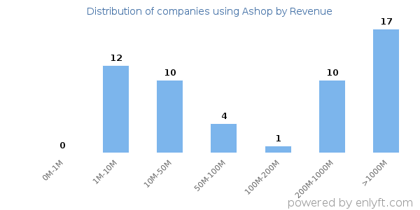Ashop clients - distribution by company revenue