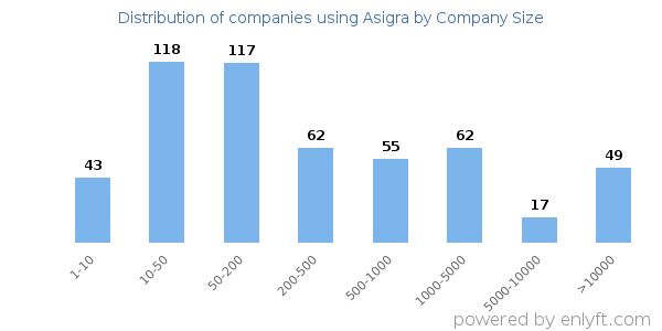 Companies using Asigra, by size (number of employees)