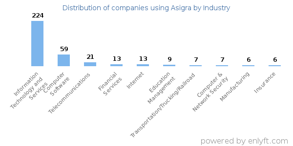 Companies using Asigra - Distribution by industry