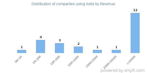 Asite clients - distribution by company revenue