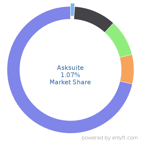 Asksuite market share in Travel & Hospitality is about 1.06%