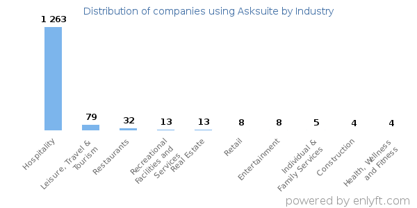 Companies using Asksuite - Distribution by industry