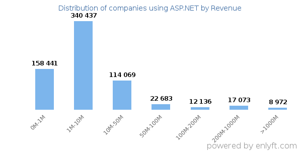 ASP.NET clients - distribution by company revenue