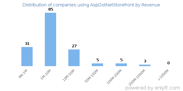 AspDotNetStorefront clients - distribution by company revenue