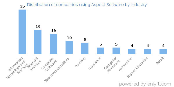 Companies using Aspect Software - Distribution by industry