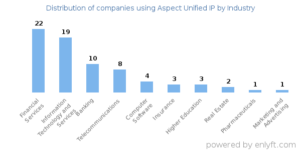 Companies using Aspect Unified IP - Distribution by industry
