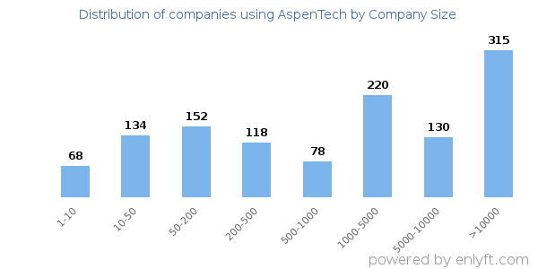 Companies using AspenTech, by size (number of employees)