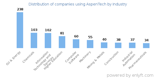 Companies using AspenTech - Distribution by industry