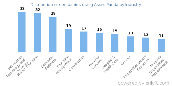 Companies using Asset Panda - Distribution by industry