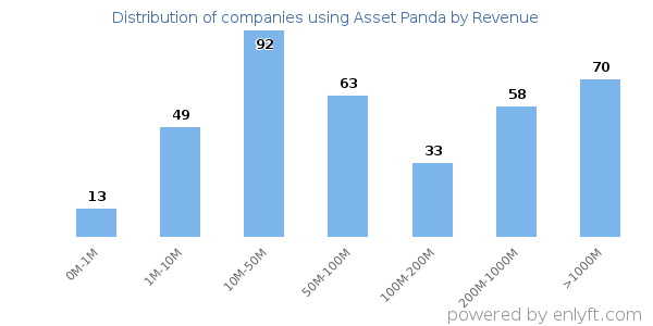 Asset Panda clients - distribution by company revenue