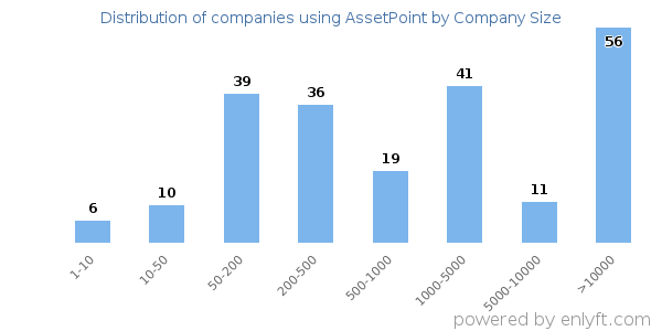 Companies using AssetPoint, by size (number of employees)