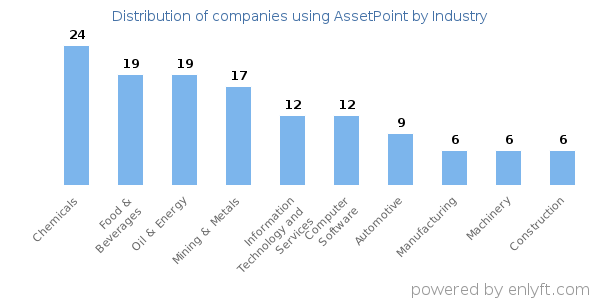 Companies using AssetPoint - Distribution by industry