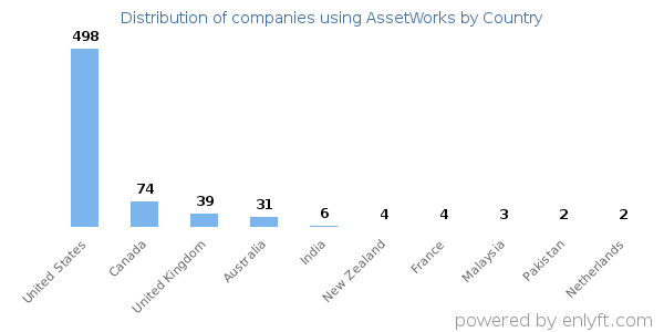 AssetWorks customers by country