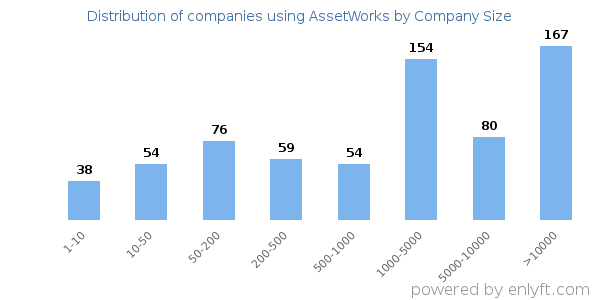 Companies using AssetWorks, by size (number of employees)