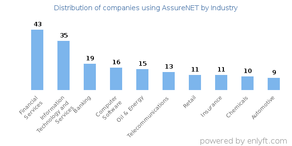 Companies using AssureNET - Distribution by industry